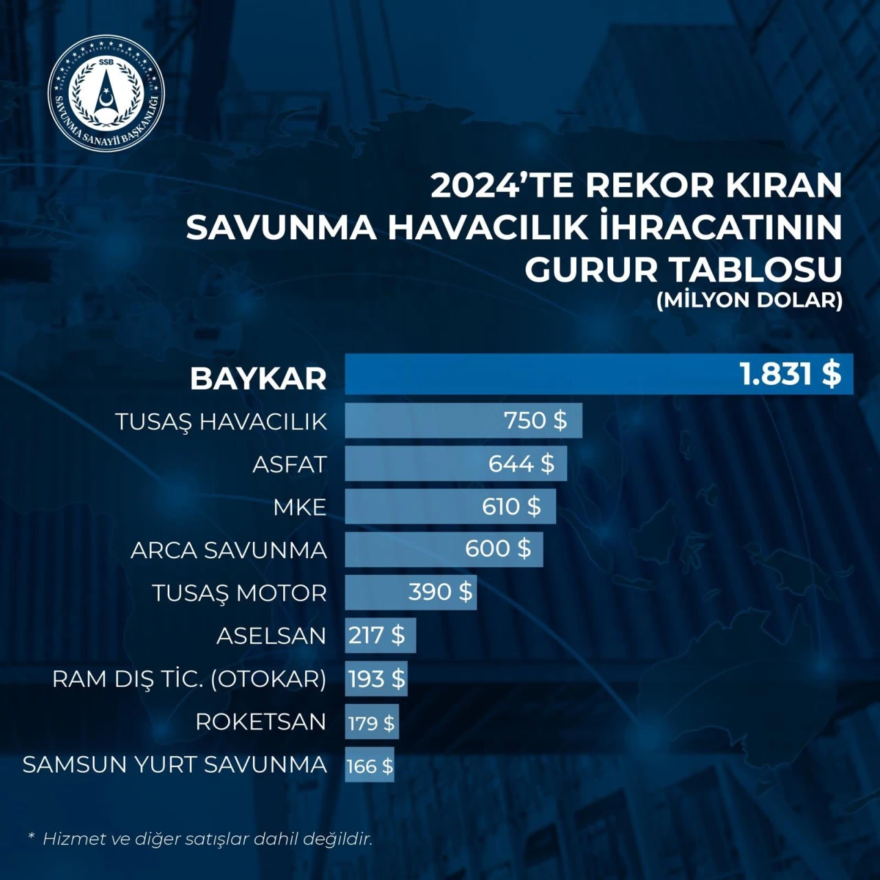 Dünya SİHA ihracat pazarının lideri Baykar 2024’te 1.8 milyar dolarlık ihracat gerçekleştirdi