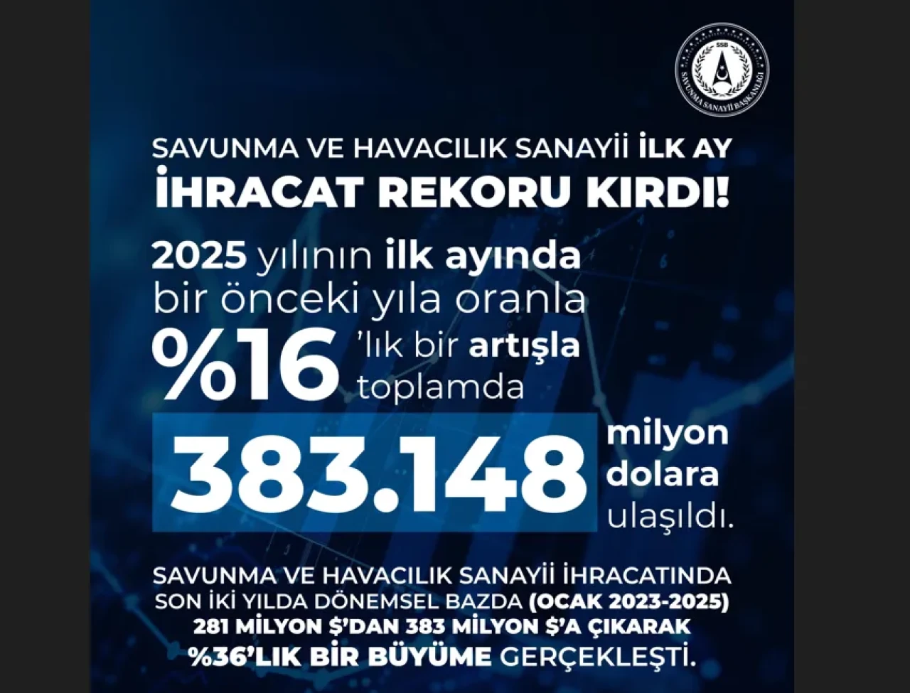 Savunma ve havacılık sanayi ihracatı 2024 Ocak'a göre yüzde 16 arttı