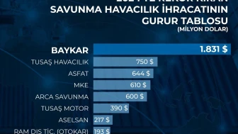 Dünya SİHA ihracat pazarının lideri Baykar 2024’te 1.8 milyar dolarlık ihracat gerçekleştirdi