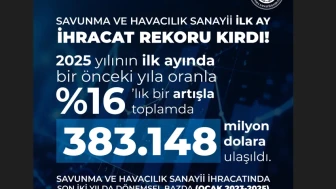 Savunma ve havacılık sanayi ihracatı 2024 Ocak'a göre yüzde 16 arttı